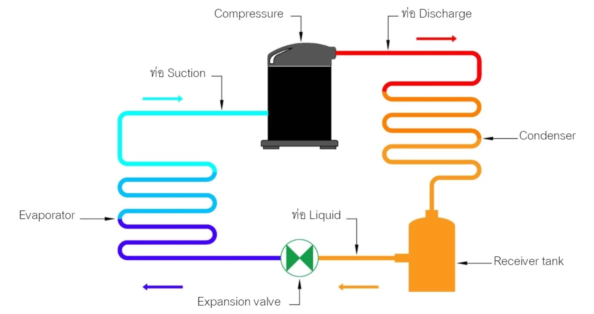 วงจรของสารทำความเย็นในระบบทำความเย็น
