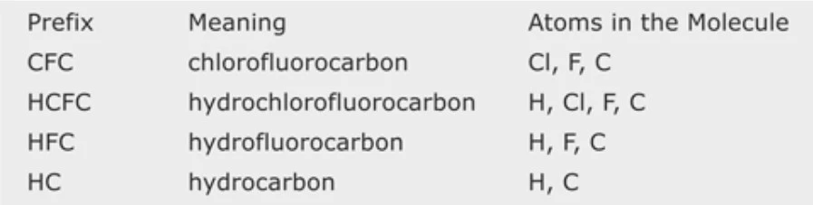 สารทำความเย็น CO2 = คาร์บอนไดออกไซด์