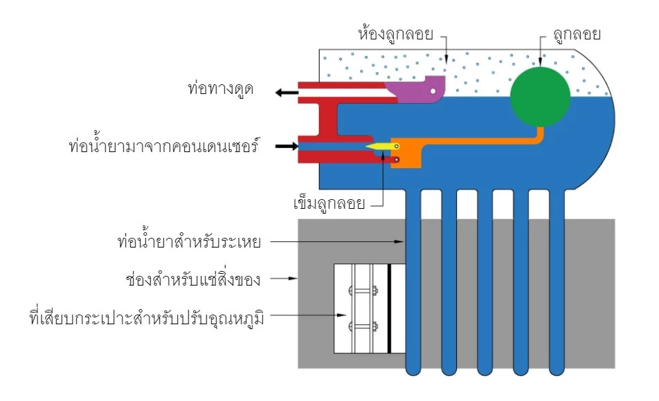 ลูกลอยด้านความดันต่ำ ( Low pressure float )