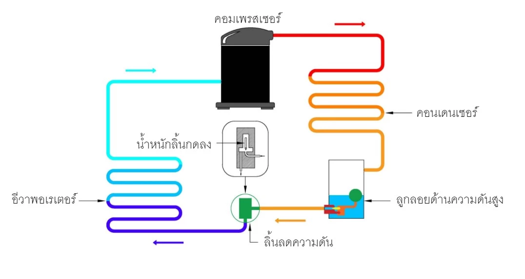 ลูกลอยด้านความดันสูง ( High pressure float )