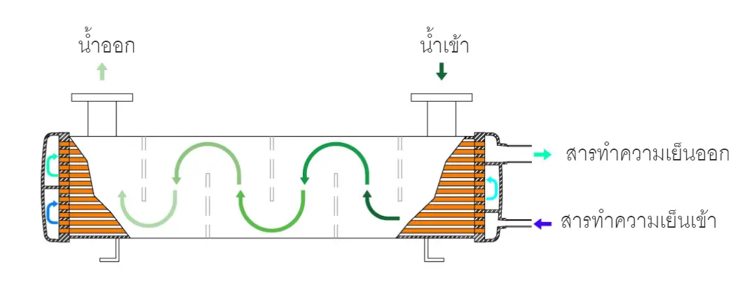 การถ่ายโอนความร้อน หรือ การถ่ายเทความร้อน (Heat Transfer) คือ อะไร มีกี่แบบ