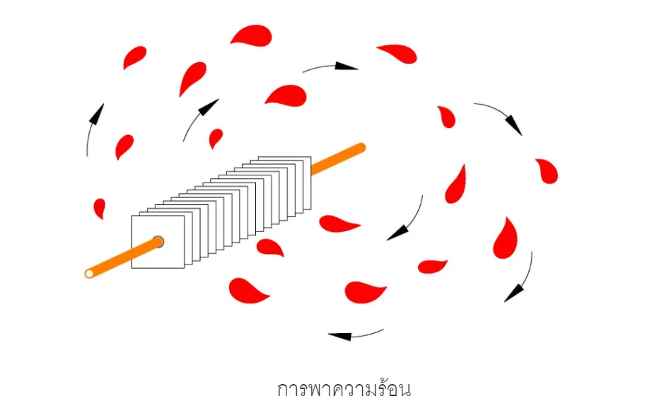 การถ่ายโอนความร้อน หรือ การถ่ายเทความร้อน (Heat Transfer) คือ อะไร มีกี่แบบ