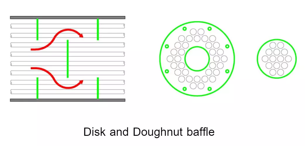 Baffle หรือ Baffle Plate (แผ่นกั้น) Disk and Doughnut baffle