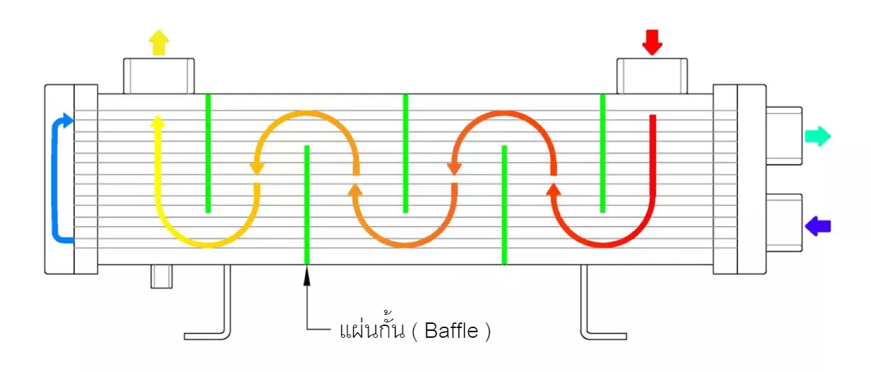 Baffle หรือ Baffle Plate (แผ่นกั้น) คืออะไร ทำหน้าที่อะไร